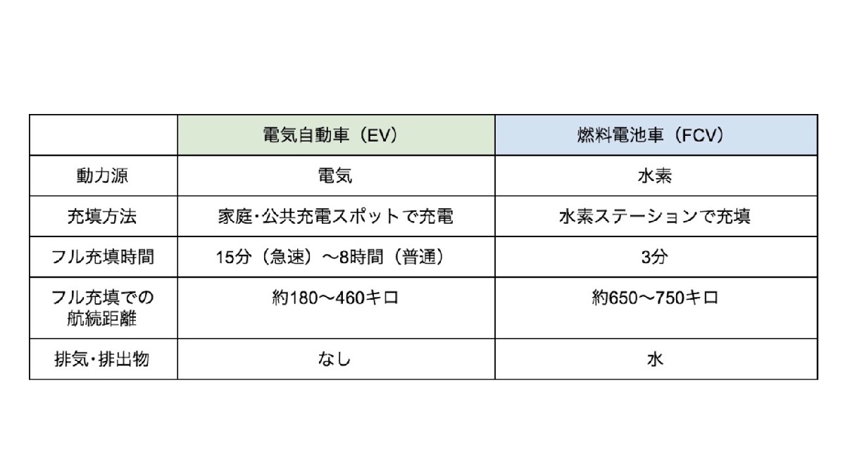 ー 前編 ーevの次はfcv 水素社会 は今 どこまで進んでいる Labbase ラボベース 研究を頑張る理系学生のための就活サービス