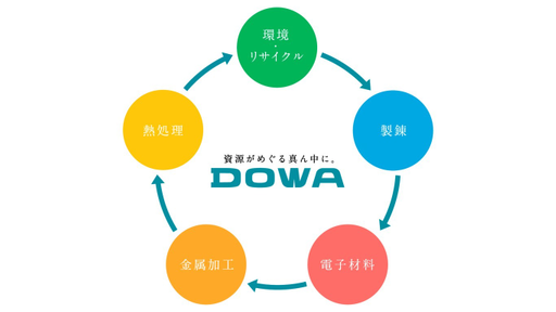 DOWAホールディングス株式会社